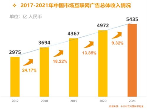 《從2021中國互聯(lián)網廣告數(shù)據(jù)報告看中國互聯(lián)網企業(yè)發(fā)展與數(shù)據(jù)服務新格局》